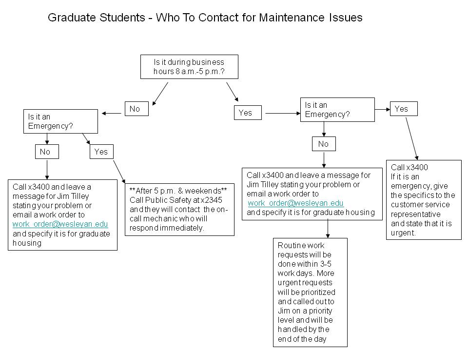 Housing Committee Flow Chart