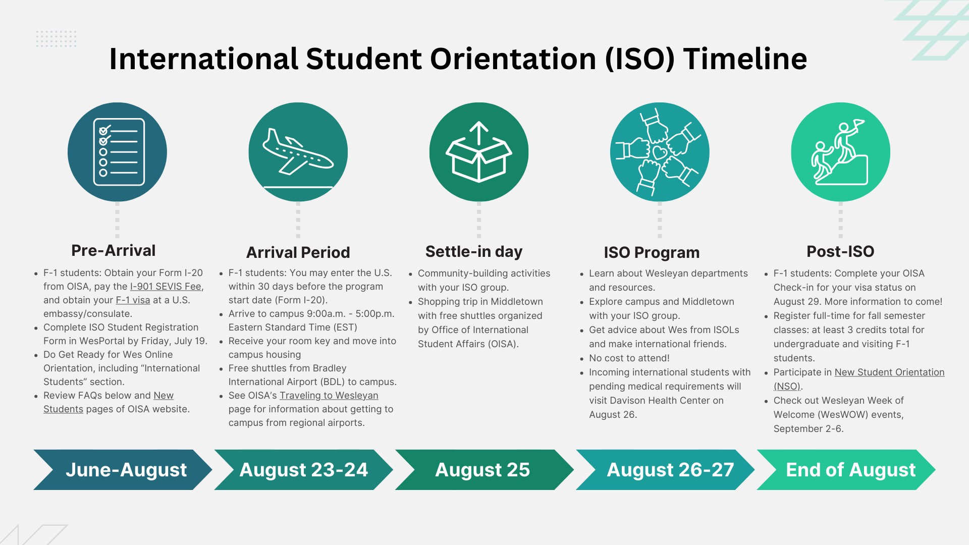 International Student Orientation Timeline.png