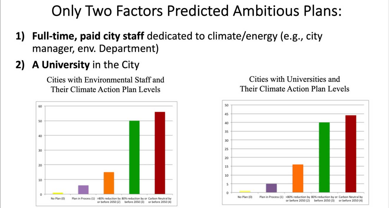 Bery discovered that 90% of the cities that had no climate-energy plans, also had no universities. In direct contrast, 61% of the cities that were the most ambitious, striving for carbon neutrality on or before 2050, had one or more four-year universities in their city. In addition, Bery discovered another leading factor in cities adopting ambitious climate-energy plans was whether the city has a paid city employee (or department) dedicated to environmental/energy management. (Graphs by Bery and Haddad)