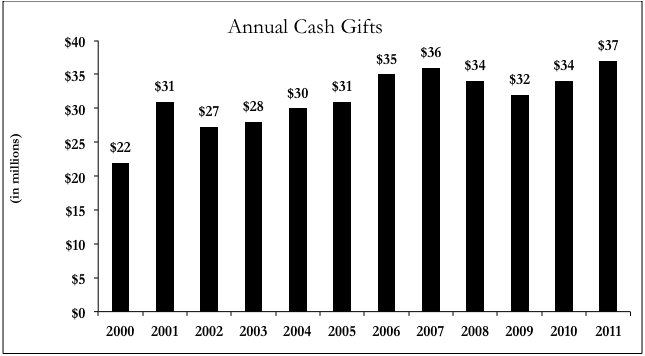 Annual Cash Gifts