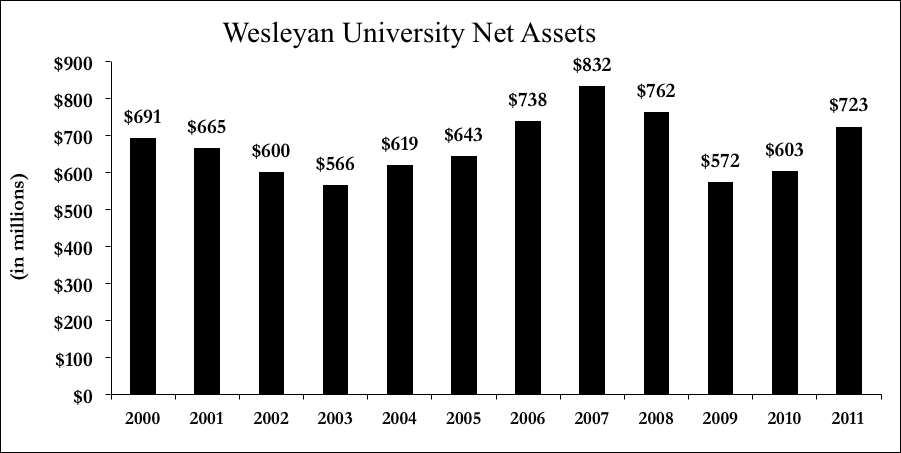 Wesleyan University Net Assets
