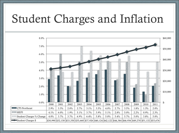 Student Charges and inflation
