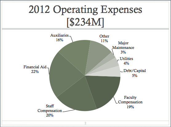 2012 Operating Budget