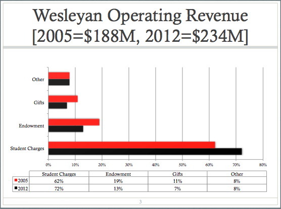 2012 Operating Revenue
