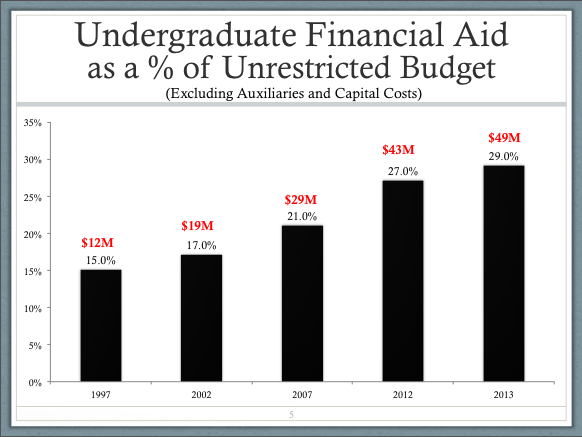 Undergraduate Financial Aid