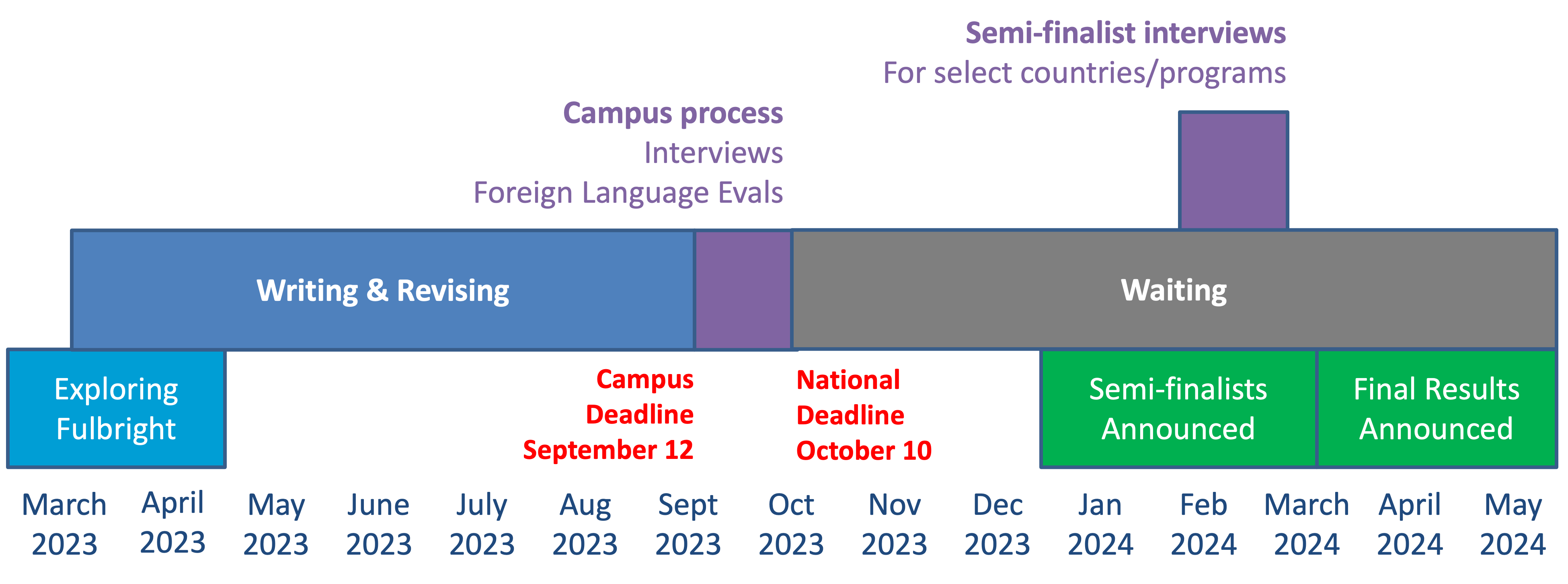 Graphic depiction of the Fulbright cycle with exploration in early spring, writing in summer, interviews, then waiting for results.