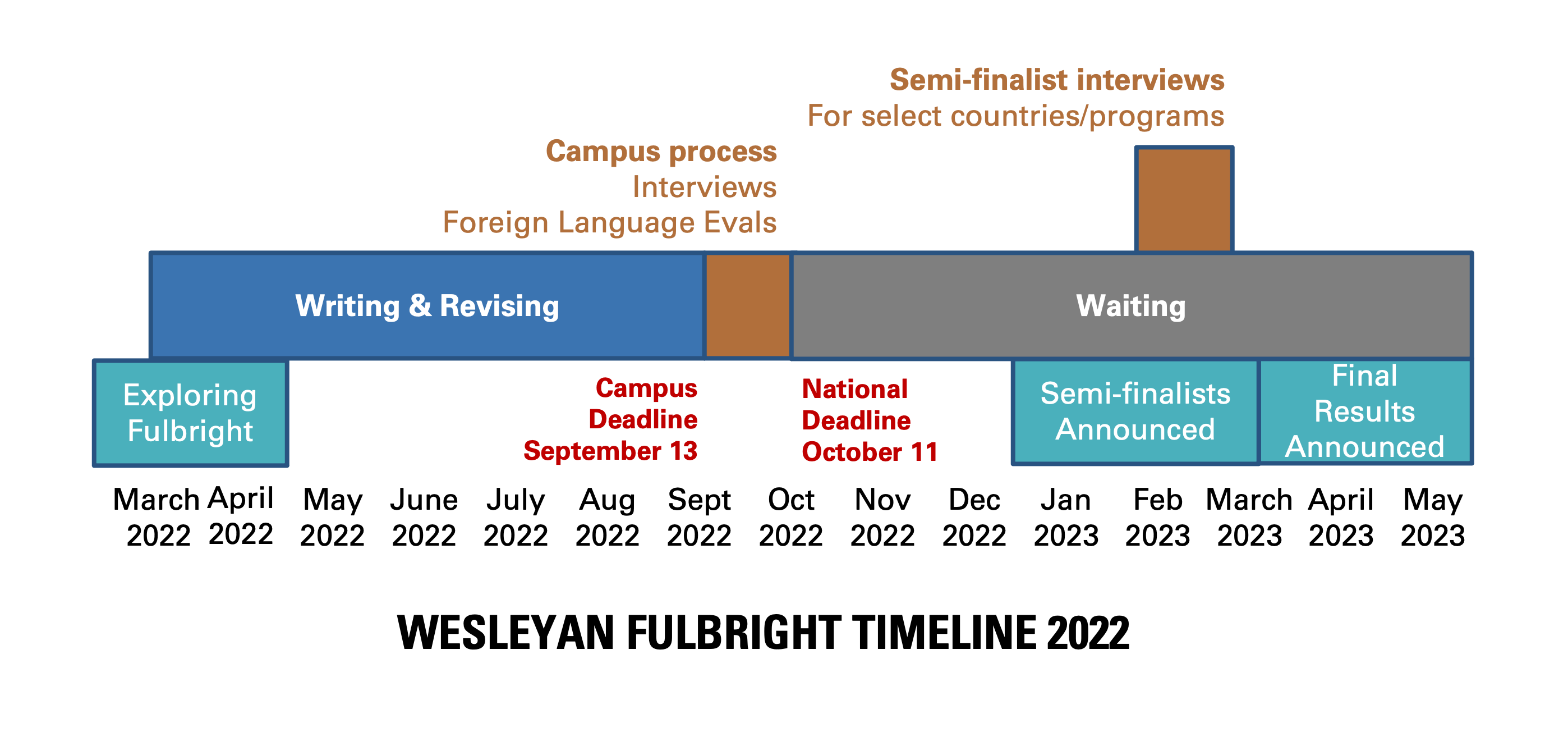 TImeline for applying to Fulbright, starting with exploring in April/May, writing & Revising in June to September, campus deadline in September, and National deadline in October. Then semifinalist announcements in January and finalist announcements February through May.