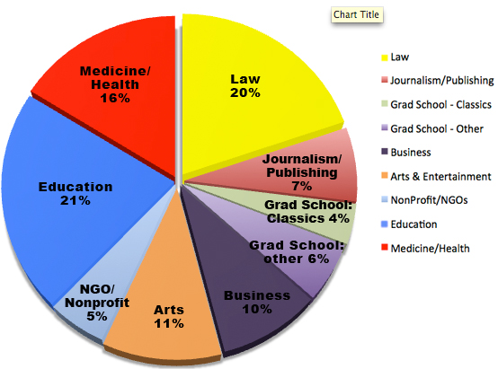 Careers after Classics