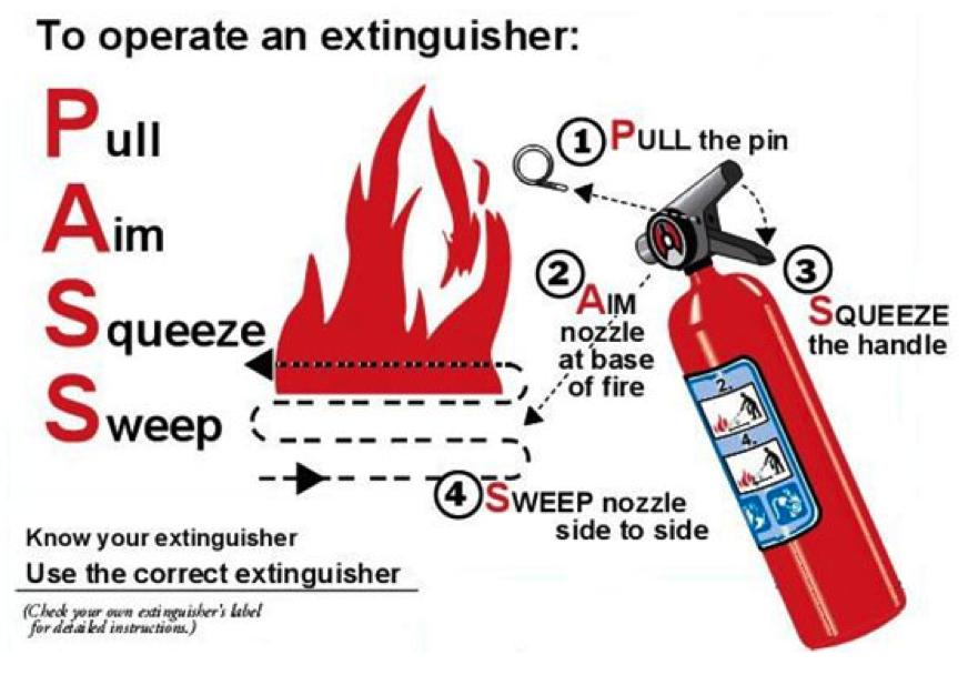 Sign Fire-fighting operation wrong/right manual handling Handling Fire Extinguisher 