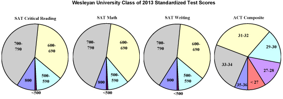 2013 Standardized Test Scores