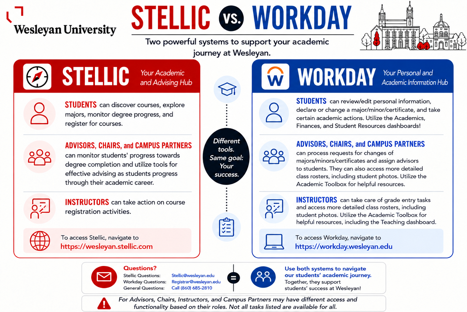 Infographic highlighting the difference between Stellic and Workday