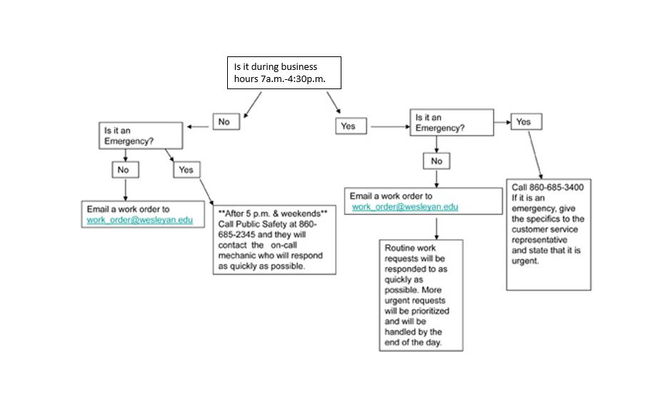 Work Order Flow Chart