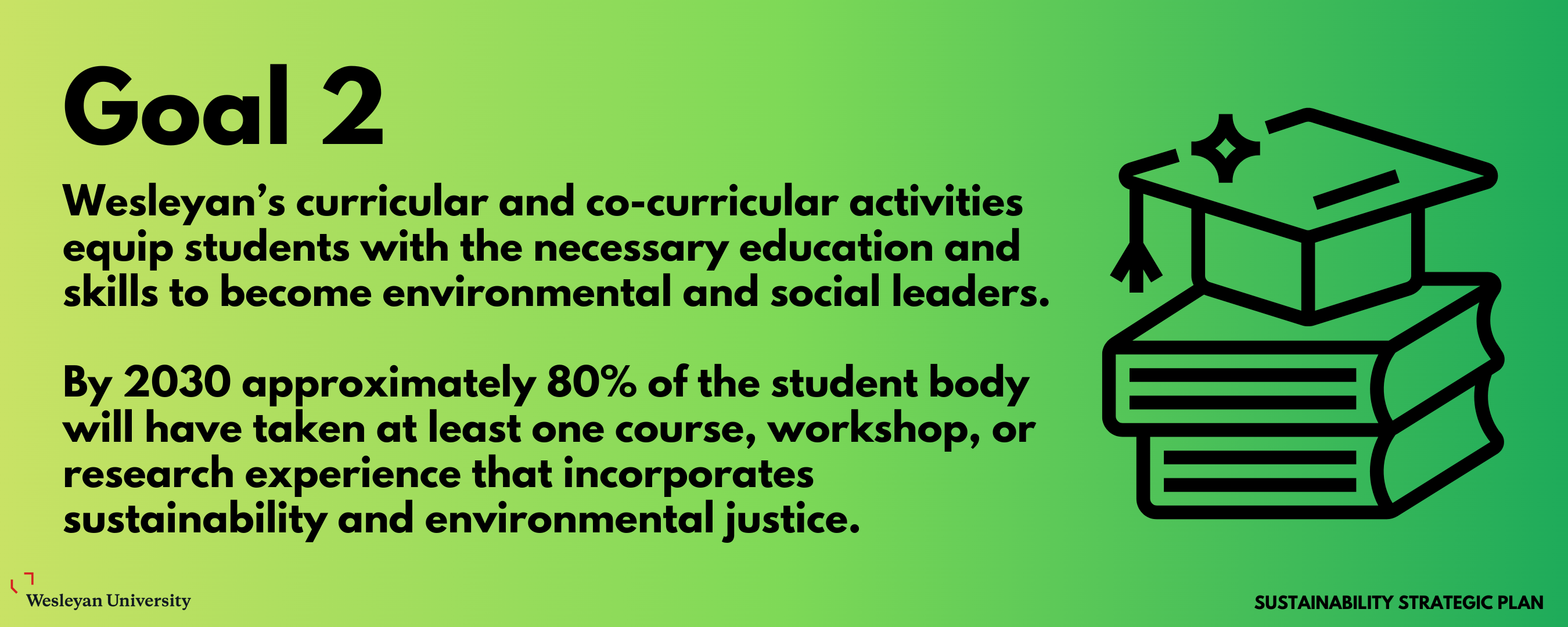 Goal 2: Wesleyan’s curricular and co-curricular activities equip students with the necessary education and skills to become environmental and social leaders. By 2030 approximately 80% of the student body will have taken at least one course, workshop, or research experience that incorporates sustainability and environmental justice. 
