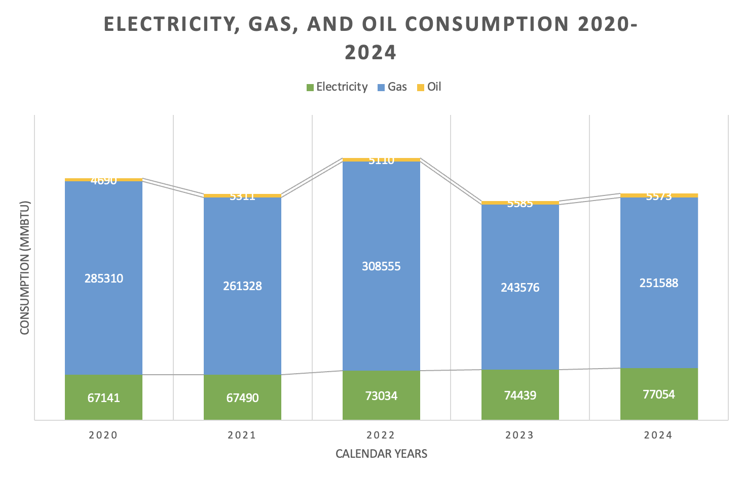 Combined electricity, gas, oil data CY 2020-2024