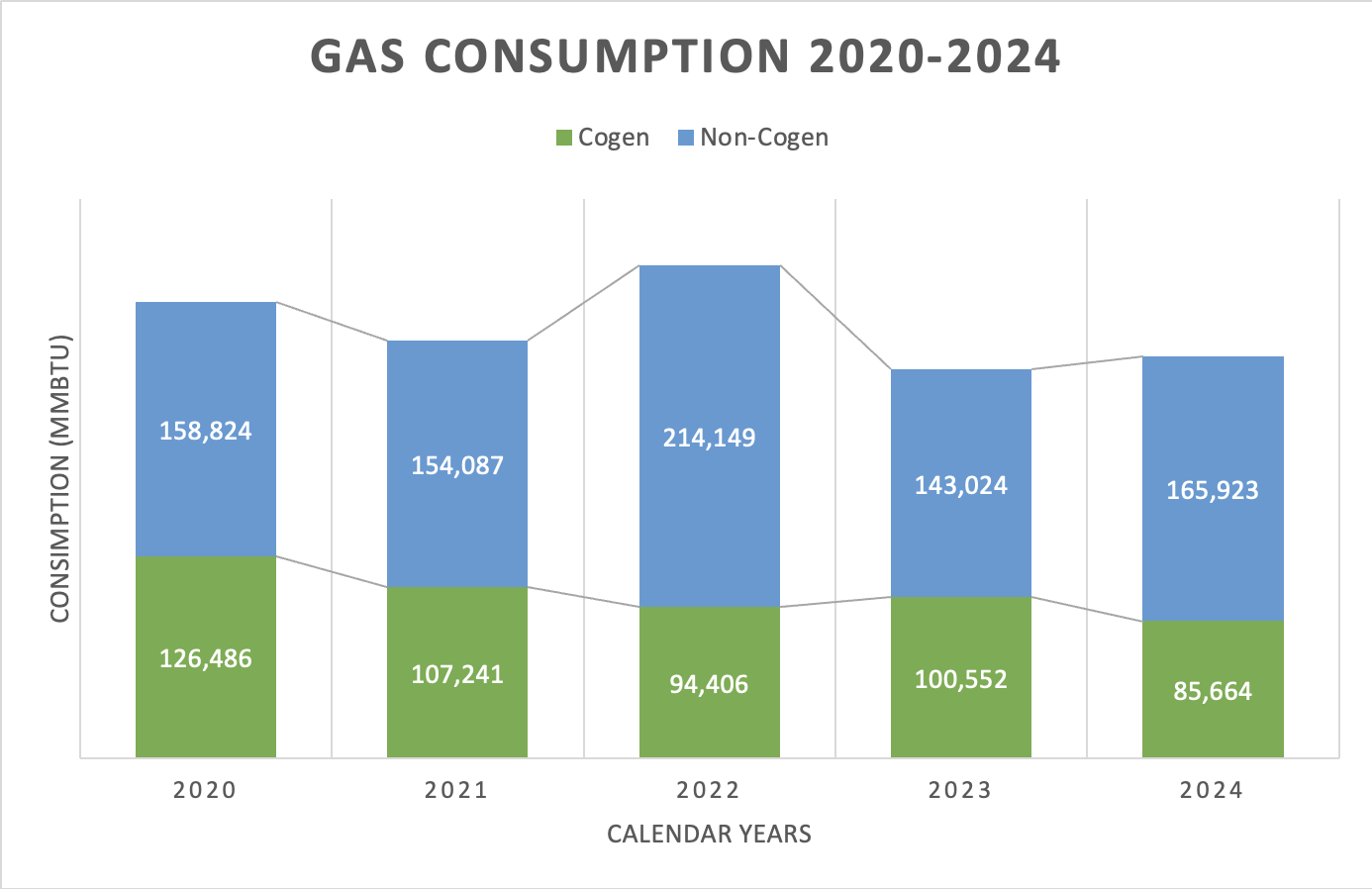 Gas Consumption (2020-2024) 
