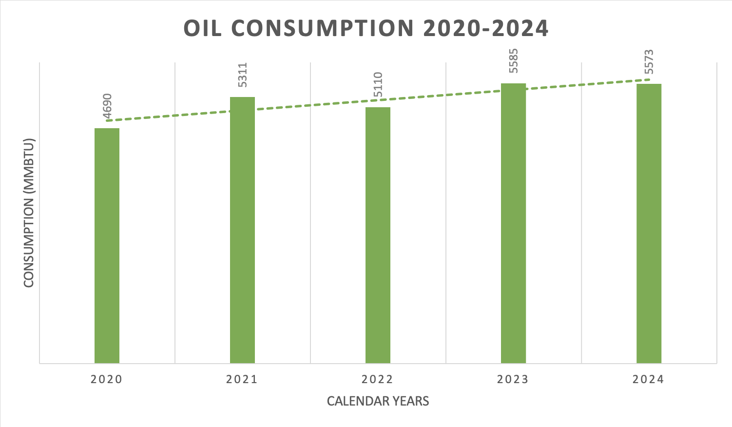 Oil Consumption (2020-2024) 