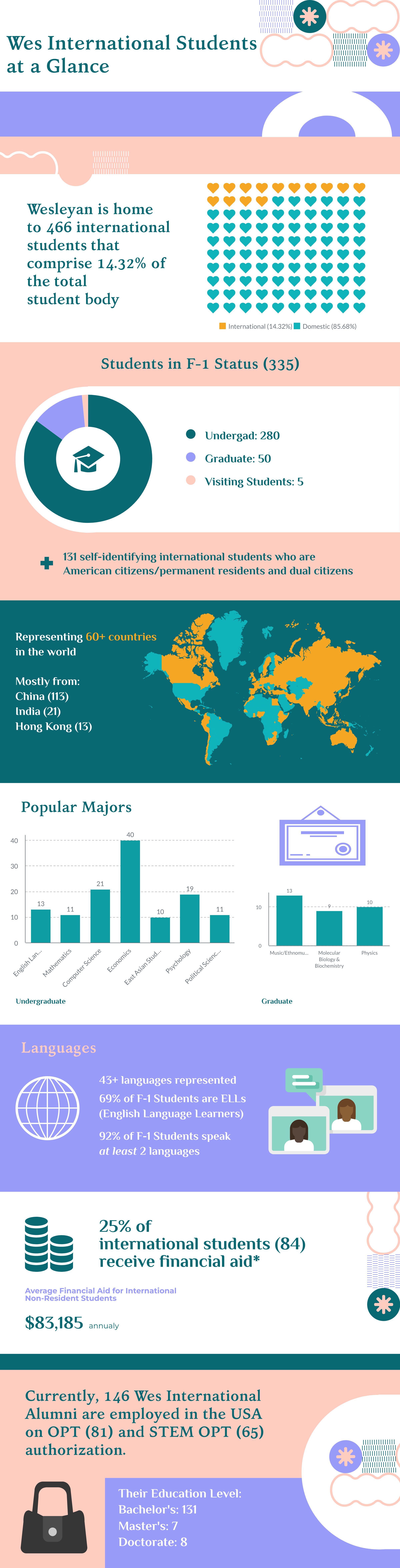 Infographic: Wes International Students at a Glance